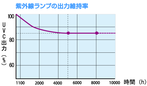 優れたランニングコスト