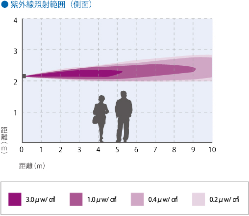 紫外線照射範囲測定