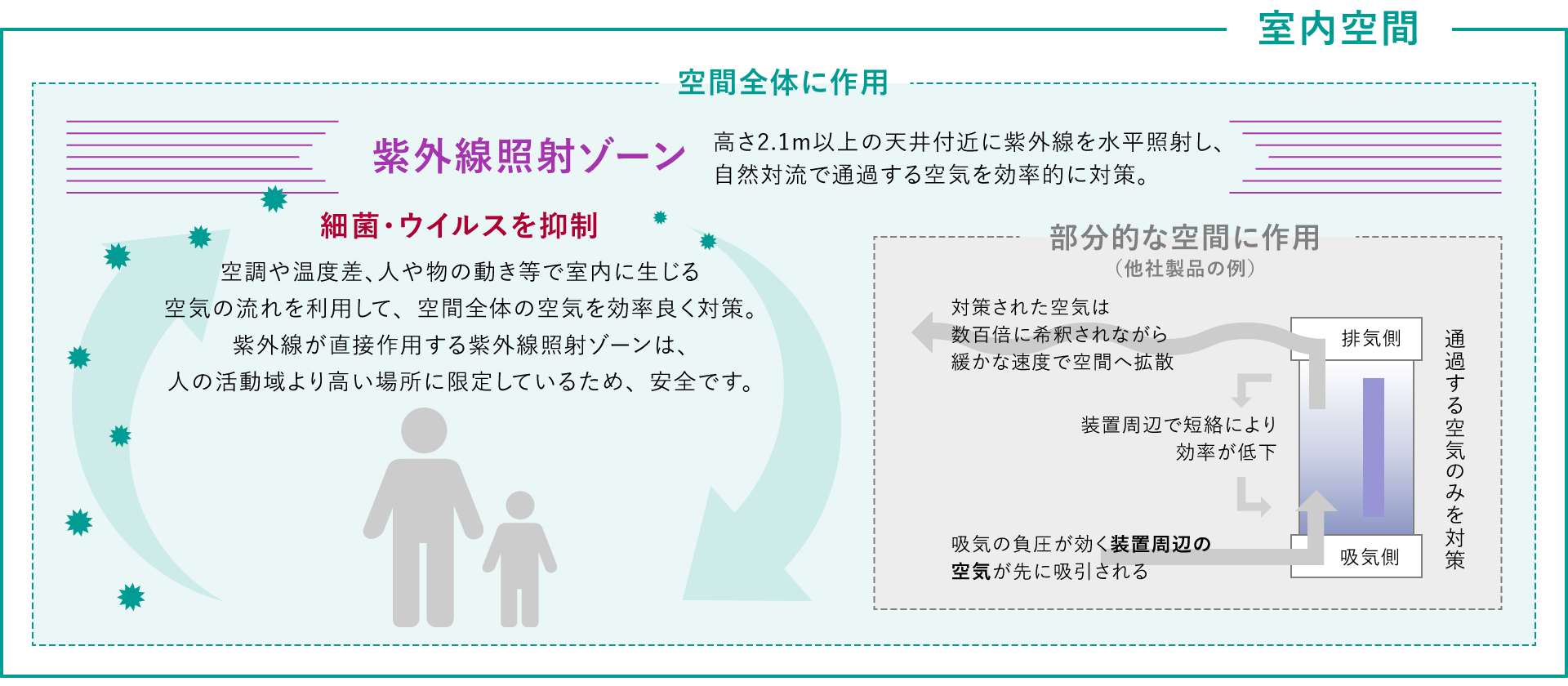 紫外線の上部照射方式だからできる、空間全体の空気環境対策。